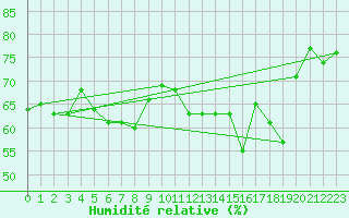 Courbe de l'humidit relative pour Solenzara - Base arienne (2B)