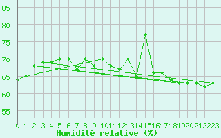 Courbe de l'humidit relative pour Leucate (11)
