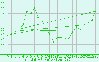 Courbe de l'humidit relative pour Bordeaux (33)