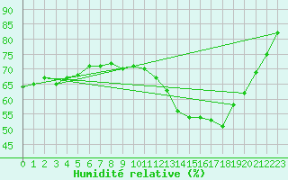 Courbe de l'humidit relative pour Nonaville (16)