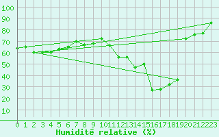 Courbe de l'humidit relative pour Sant Quint - La Boria (Esp)
