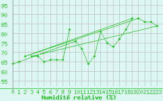 Courbe de l'humidit relative pour Nice (06)