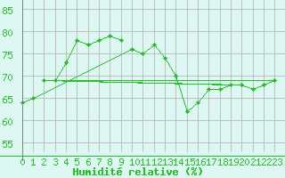 Courbe de l'humidit relative pour Eisenach
