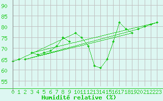 Courbe de l'humidit relative pour Mumbles