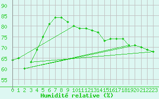 Courbe de l'humidit relative pour Pribyslav