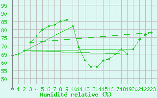 Courbe de l'humidit relative pour Saint-Jean-de-Liversay (17)