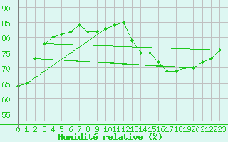 Courbe de l'humidit relative pour Alenon (61)