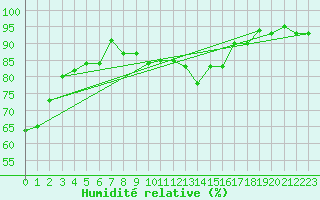 Courbe de l'humidit relative pour Vernouillet (78)