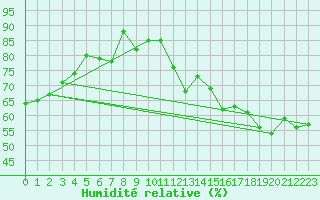 Courbe de l'humidit relative pour Engins (38)