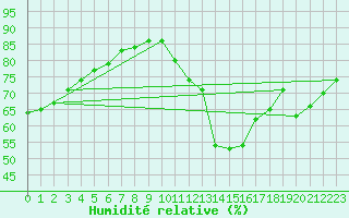 Courbe de l'humidit relative pour Woluwe-Saint-Pierre (Be)