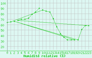 Courbe de l'humidit relative pour Anvers (Be)