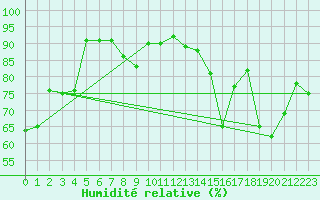 Courbe de l'humidit relative pour Belmullet