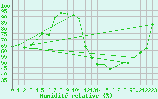 Courbe de l'humidit relative pour Vichy (03)