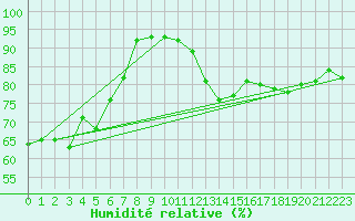 Courbe de l'humidit relative pour Toulon (83)