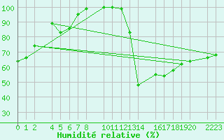 Courbe de l'humidit relative pour Bujarraloz