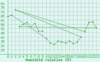 Courbe de l'humidit relative pour Bonnecombe - Les Salces (48)