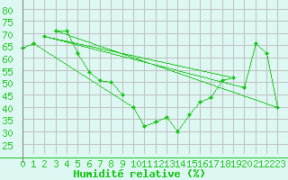 Courbe de l'humidit relative pour Luizi Calugara