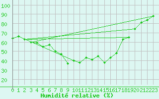 Courbe de l'humidit relative pour Puolanka Paljakka