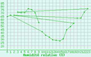 Courbe de l'humidit relative pour Kairouan