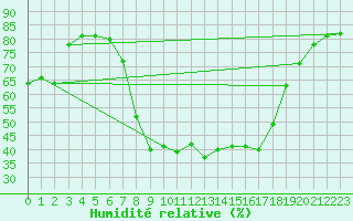 Courbe de l'humidit relative pour Kapfenberg-Flugfeld