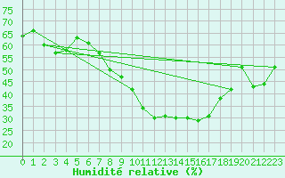 Courbe de l'humidit relative pour Sinnicolau Mare