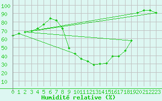 Courbe de l'humidit relative pour Segovia