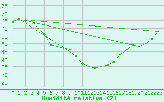 Courbe de l'humidit relative pour Bziers-Centre (34)