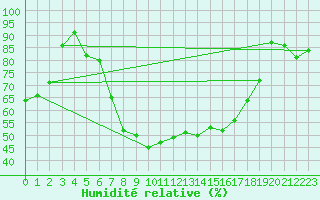 Courbe de l'humidit relative pour Porsgrunn
