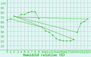 Courbe de l'humidit relative pour Vichy (03)