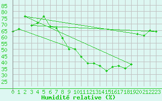 Courbe de l'humidit relative pour Bonn-Roleber