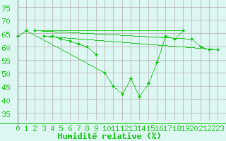 Courbe de l'humidit relative pour Nice (06)