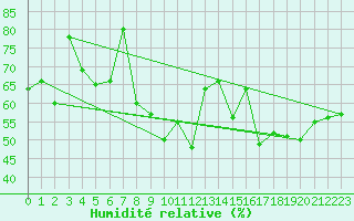 Courbe de l'humidit relative pour Napf (Sw)