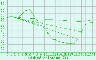Courbe de l'humidit relative pour Gjilan (Kosovo)