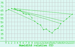 Courbe de l'humidit relative pour Xert / Chert (Esp)