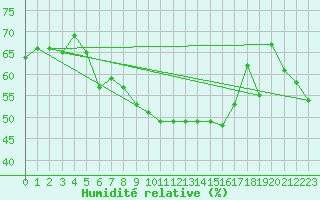 Courbe de l'humidit relative pour Soknedal