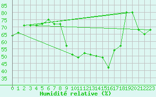 Courbe de l'humidit relative pour Hyres (83)