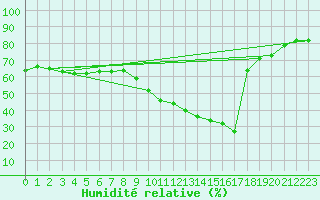 Courbe de l'humidit relative pour Ste (34)