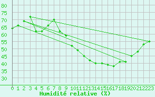 Courbe de l'humidit relative pour Embrun (05)