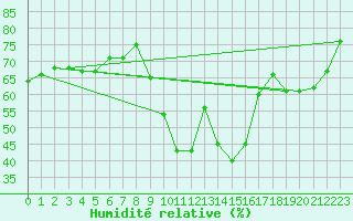 Courbe de l'humidit relative pour Cavalaire-sur-Mer (83)