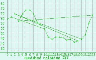 Courbe de l'humidit relative pour Roanne (42)