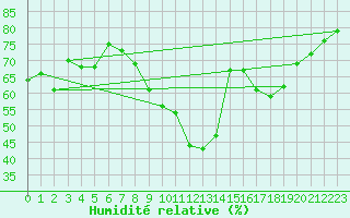 Courbe de l'humidit relative pour Nmes - Courbessac (30)