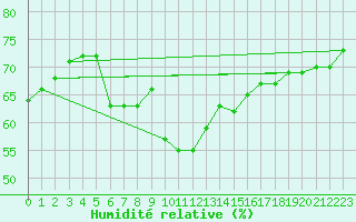Courbe de l'humidit relative pour Istanbul Bolge