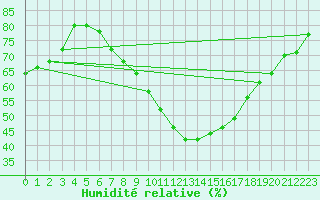 Courbe de l'humidit relative pour Tholey