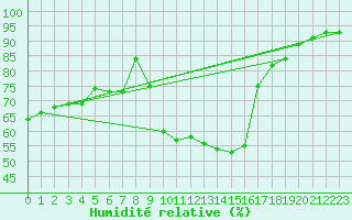 Courbe de l'humidit relative pour Le Luc (83)