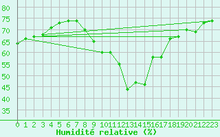 Courbe de l'humidit relative pour Wolfsegg