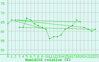 Courbe de l'humidit relative pour Cap Corse (2B)