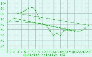 Courbe de l'humidit relative pour La Beaume (05)