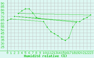 Courbe de l'humidit relative pour Talarn
