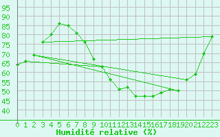 Courbe de l'humidit relative pour Isle-sur-la-Sorgue (84)