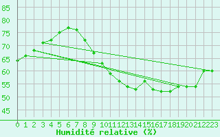 Courbe de l'humidit relative pour Verngues - Hameau de Cazan (13)